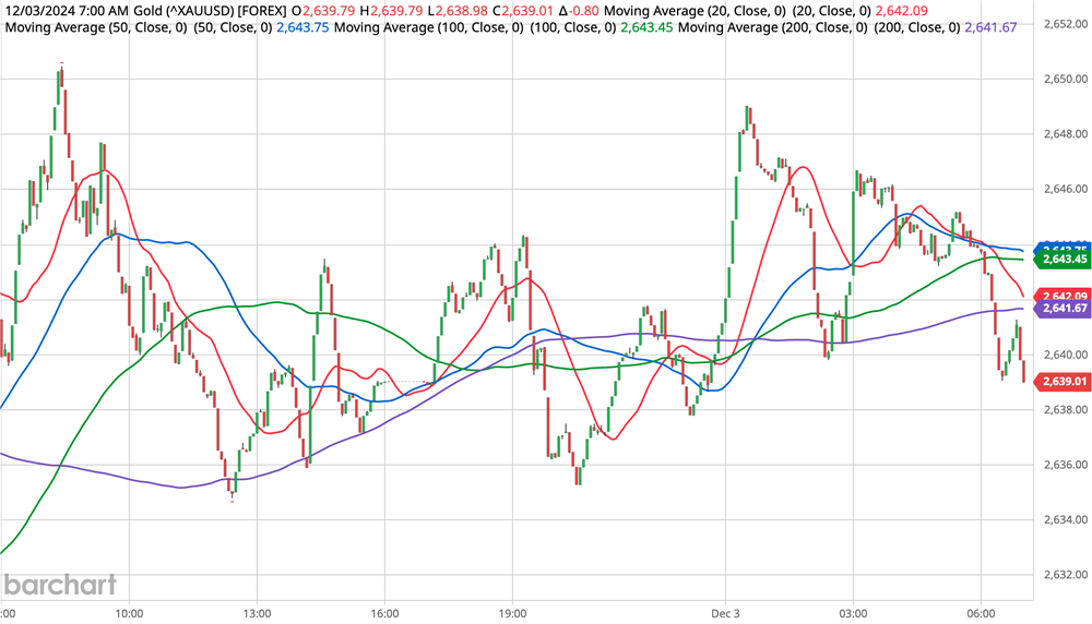 Gold Chart